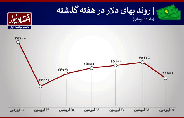 بازدهی بازارها هفته سوم فروردین 1400