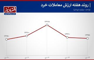 پیش بینی بورس