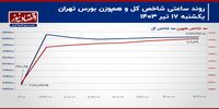 عقب‌ماندگی شاخص‌های سهامی جبران شد!/ پیش‌بینی بازار سهام امروز 18 تیر 1403+ نمودار