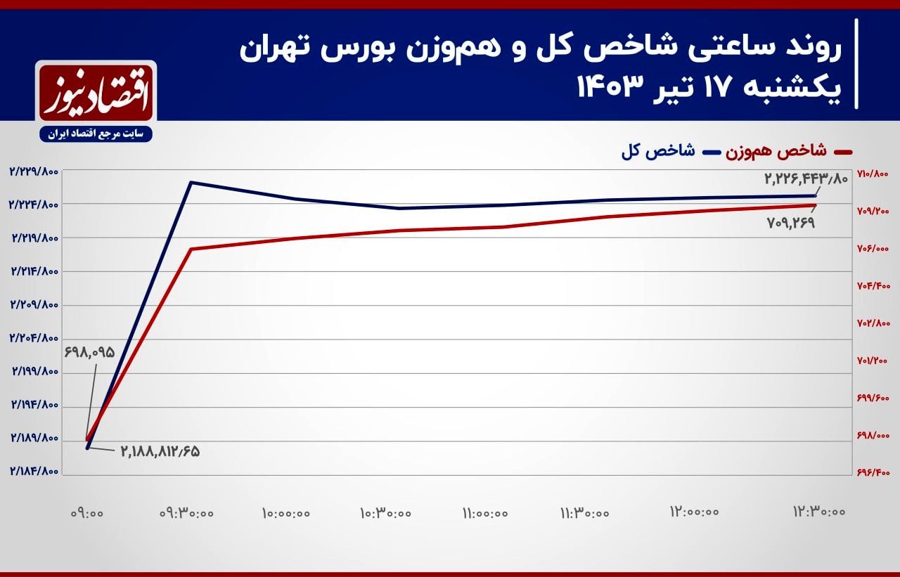 عقب‌ماندگی شاخص‌های سهامی جبران شد!/ پیش‌بینی بازار سهام امروز 18 تیر 1403+ نمودار