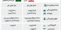 مقایسه قدرت نظامی ایران وعربستان سعودی+جدول