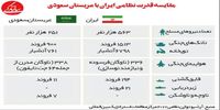 مقایسه قدرت نظامی ایران وعربستان سعودی+جدول
