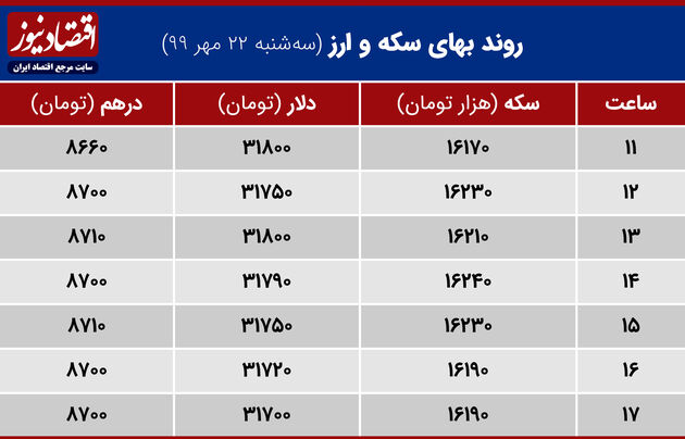 جدول نوسان سکه وارز 22 مهر 1399
