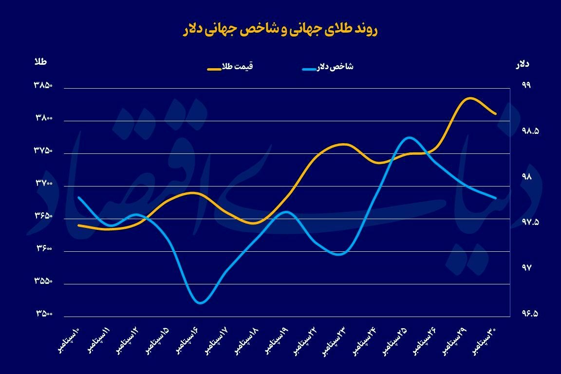 طلای جهانی در مرز 4 هزار دلار