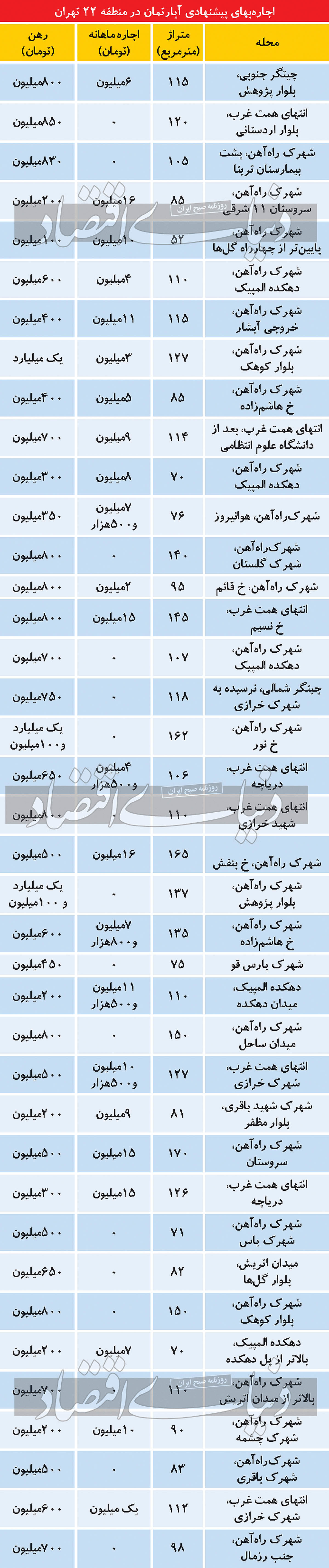 وضعیت اجاره در غربی‌ترین منطقه تهران