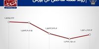 اولین هفته نزولی بازار سهام در تابستان 1400 +نمودار