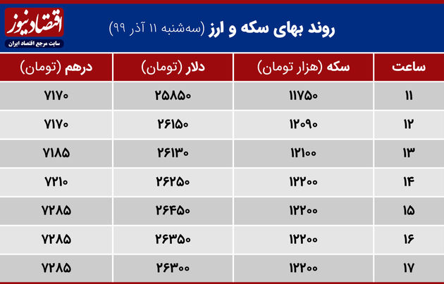 روند بهای سکه و ارز 11 آذر 99