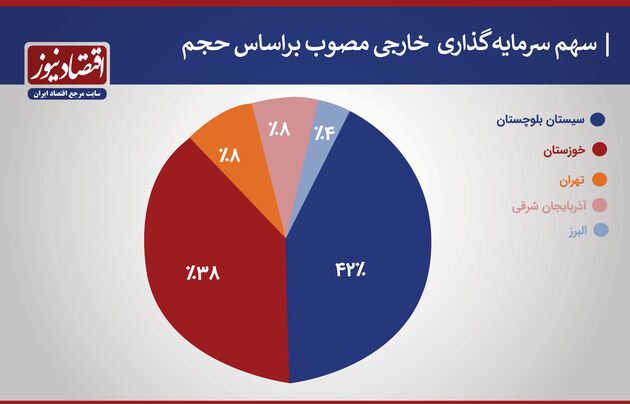 سرمایه گذار