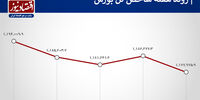 رشد میانگین خروج پول حقیقی از بورس