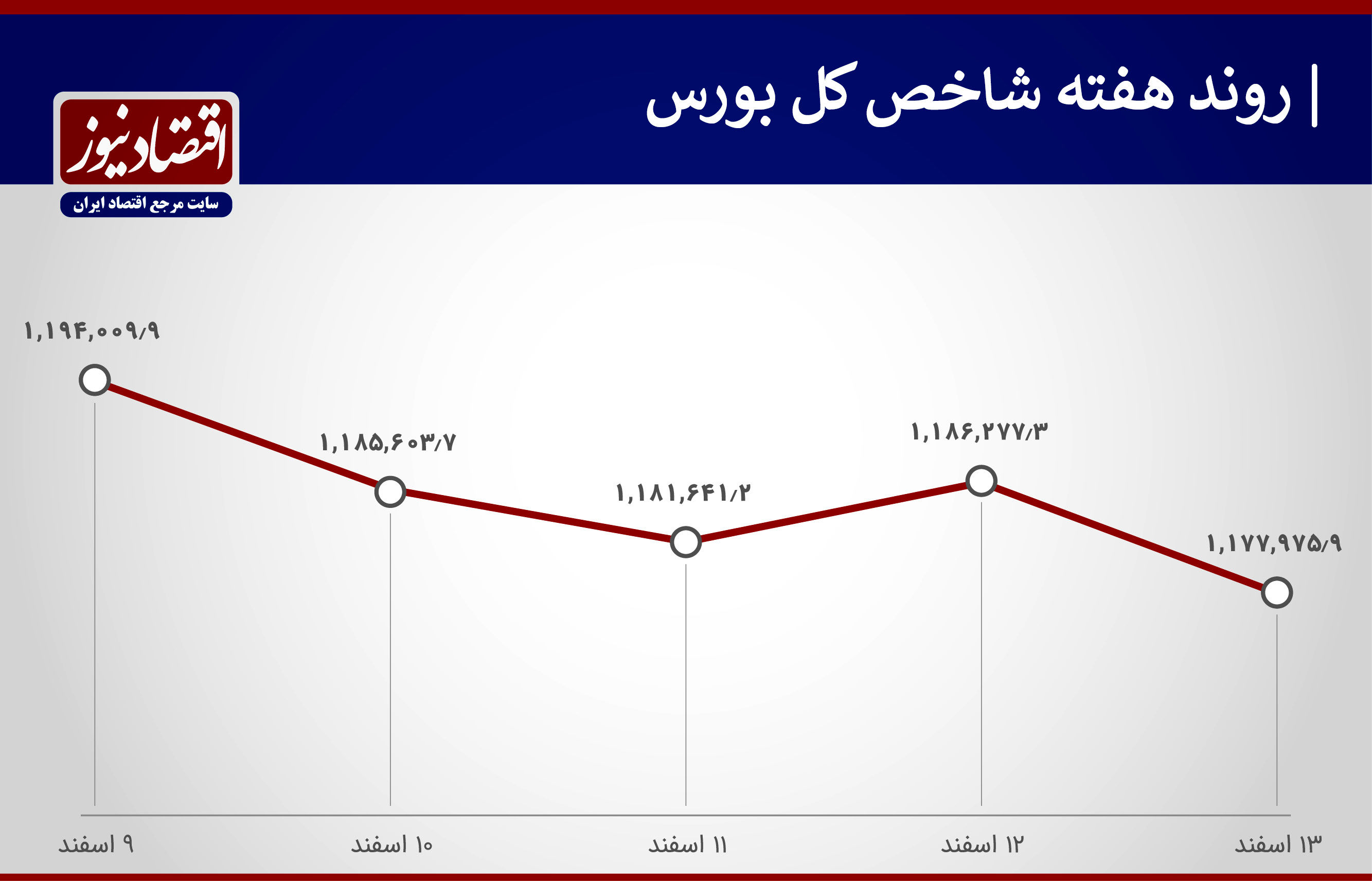 رشد میانگین خروج پول حقیقی از بورس