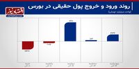 کامبک بورس با تقاضای حقیقی+ نمودار