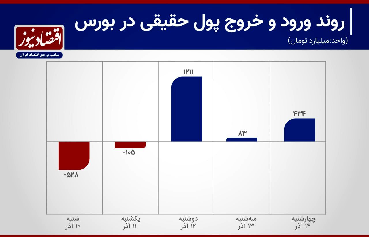 کامبک بورس با تقاضای حقیقی+ نمودار