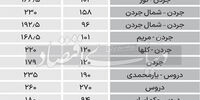 قیمت آپارتمان کلید نخورده‌‌‌ در محله‌‌‌های لوکس تهران+ جدول