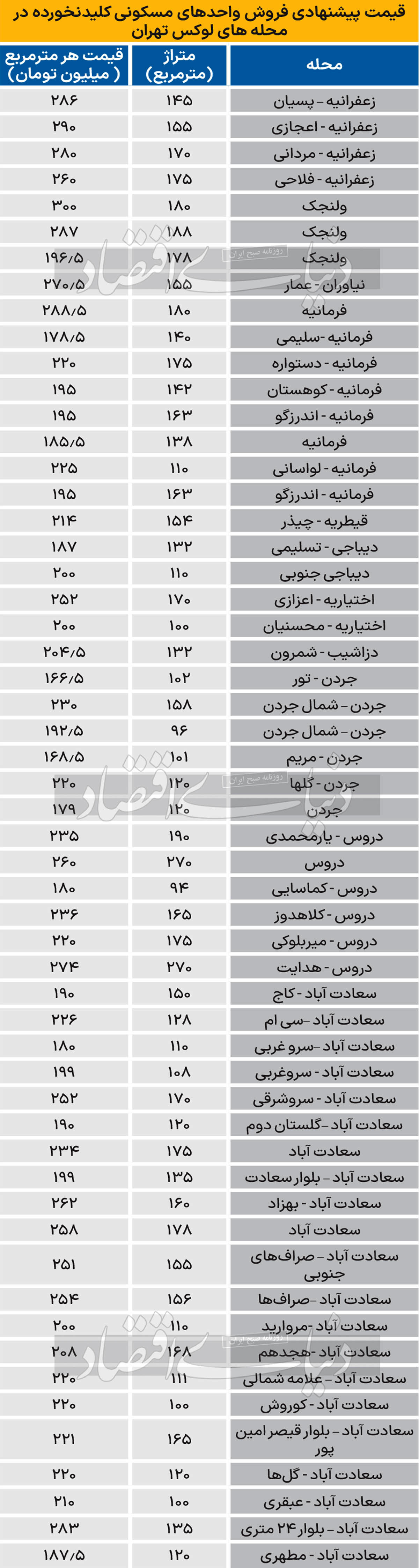 قیمت آپارتمان کلید نخورده‌‌‌ در محله‌‌‌های لوکس تهران+ جدول