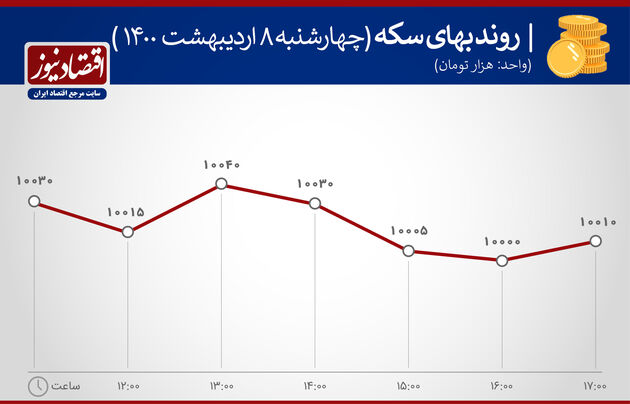 بازدهی بازارهای 8 اردیبهشت 1400