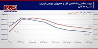 واکنش بورس تهران به تشدید تنش‌های منطقه!/ پیش بینی بازار سهام امروز 11 آذر 1403+ نمودار