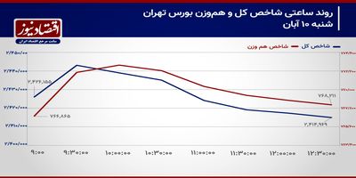 واکنش بورس تهران به تشدید تنش‌های منطقه!/ پیش بینی بازار سهام امروز 11 آذر 1403+ نمودار