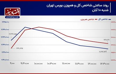 واکنش بورس تهران به تشدید تنش‌های منطقه!/ پیش بینی بازار سهام امروز 11 آذر 1403+ نمودار