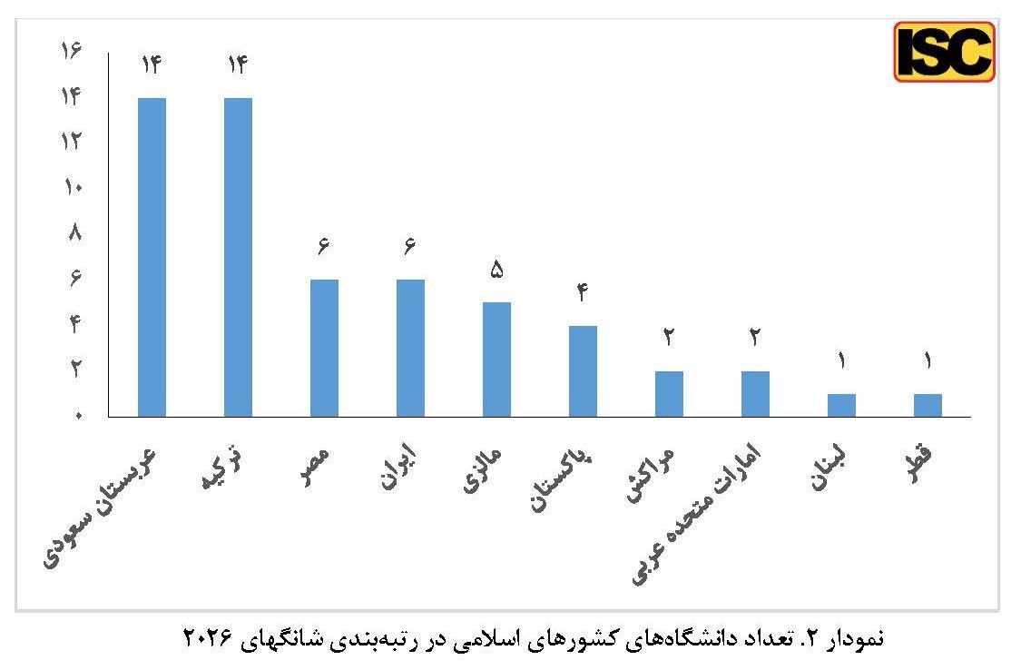 ۶ دانشگاه ایران در فهرست هزار دانشگاه برتر جهان
