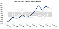 بازگشت آرامش به بازارها/ دلار کاهشی شد