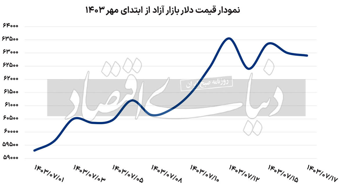 بازگشت آرامش به بازارها/ دلار کاهشی شد