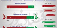 ثبت بیشترین رشد شاخص بورس در 3 ماه گذشته +اینفو