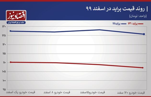 قیمت خودروهای داخلی