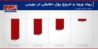 روند نزولی خروج سرمایه از بورس+ نمودار 