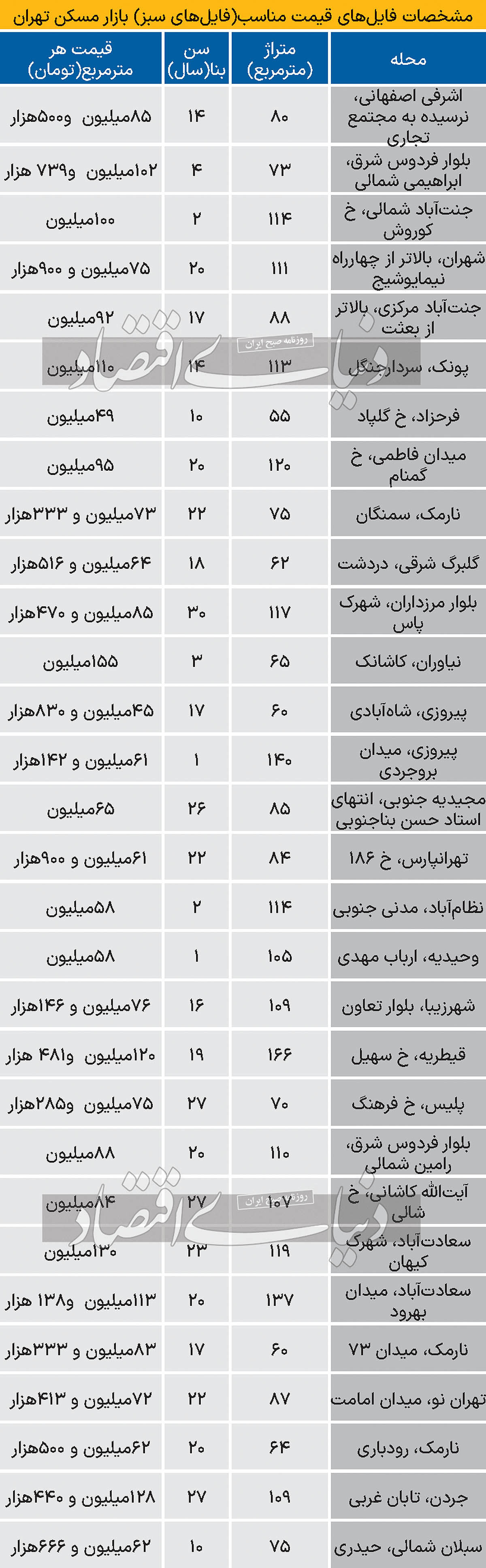 آپارتمان‌‌‌های قیمت مناسب تهران+جدول