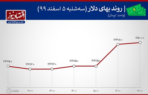 تنگنای تصمیم گیری در بازار دلار