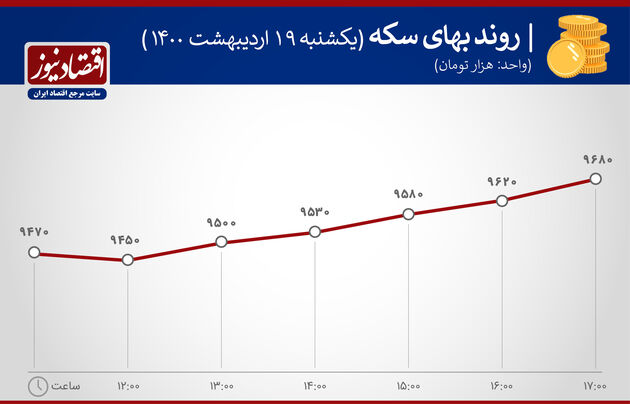 بازدهی بازارها 19 اردیبهشت 1400