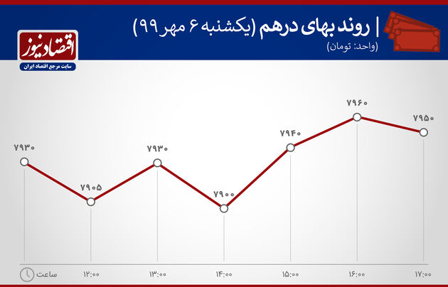نمودار درهم 6 مهر 99