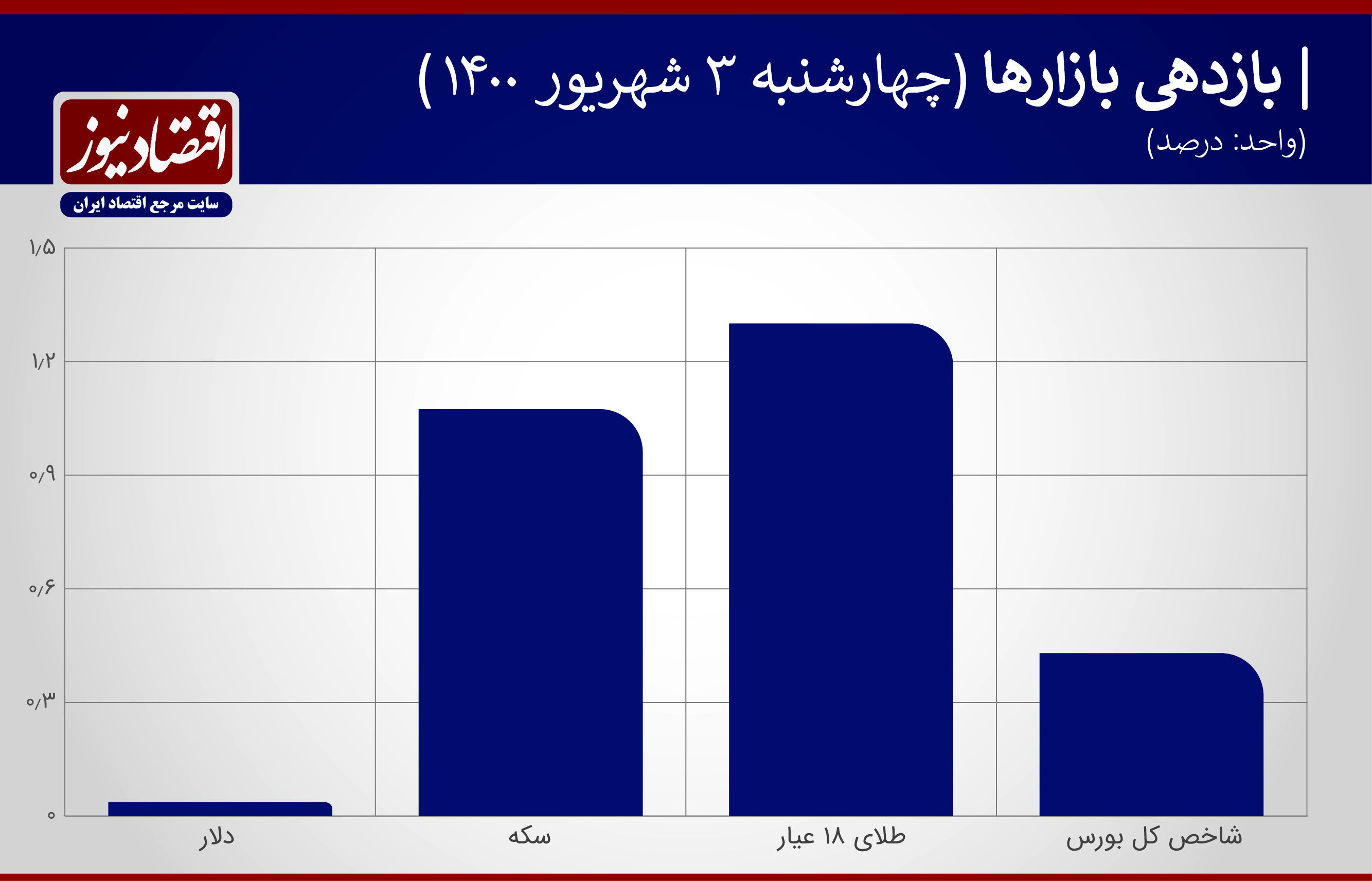 سومین روز پرتزریق سال در بازار متشکل/طغیان دلار