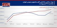 رکود مهمان بازار سهام می‌شود؟/ پیش بینی بورس امروز 29 اردیبهشت 1404+ نمودار