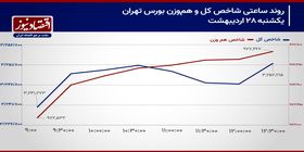 رکود مهمان بازار سهام می‌شود؟/ پیش بینی بورس امروز 29 اردیبهشت 1404+ نمودار