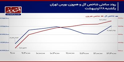 صحبت‌های ضد و نقیض طرف مقابل در جریان مذاکرات!/ پیش بینی بازار سهام امروز 29 اردیبهشت 1404+ نمودار