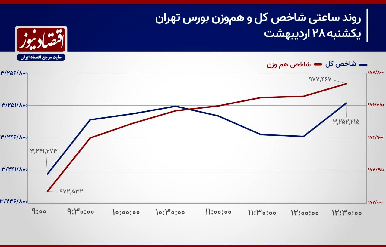  صحبت‌های ضد و نقیض طرف مقابل در جریان مذاکرات!/ پیش بینی بازار سهام امروز 29 اردیبهشت 1404+ نمودار 