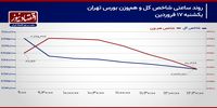 اولین عقب‌نشینی 1404 سهامداران حقیقی در بورس تهران!/ پیش بینی بازار سهام امروز 18 فروردین 1404+ نمودار