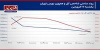 اولین عقب‌نشینی 1404 سهامداران حقیقی در بورس تهران!/ پیش بینی بازار سهام امروز 18 فروردین 1404+ نمودار