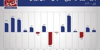 تیر؛ ماه داغ بورس تهران / بازگشت سهام داران به بازار