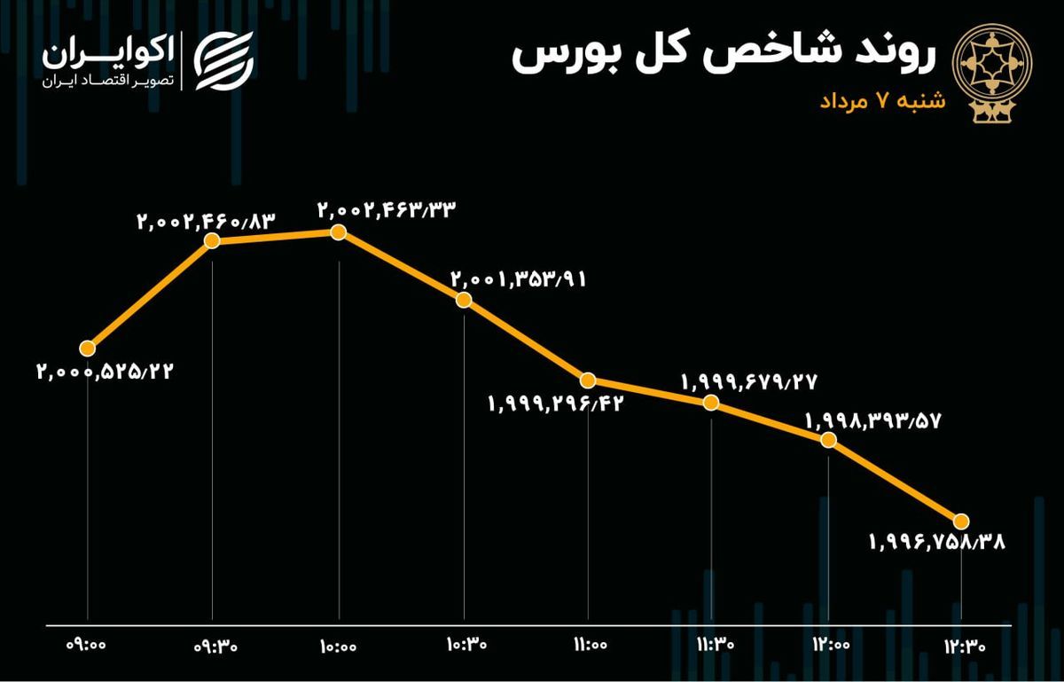 سومین روز خروج سرمایه از بورس/ 3 نماد قرمزپوش بازار سهام