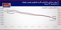 رکود معاملاتی پیشروی می‌کند/ پیش بینی بازار سهام امروز 20 مرداد 1403+ نمودار