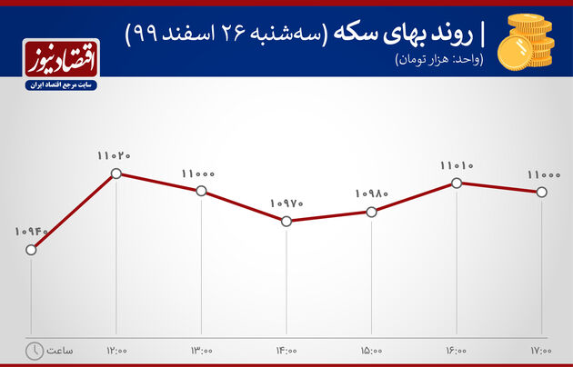 بازدهی بازارها 26 اسفند 1399