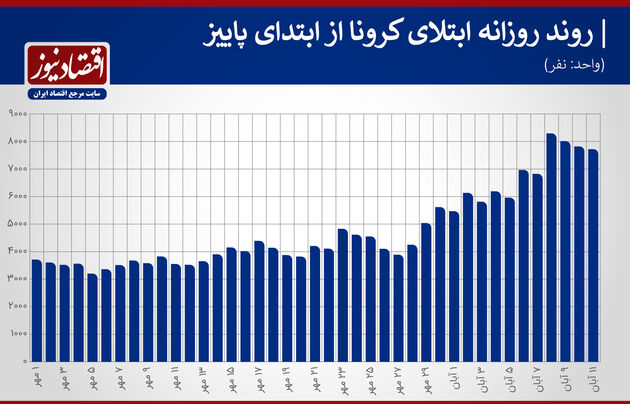 تست کرونا روزانه (4)