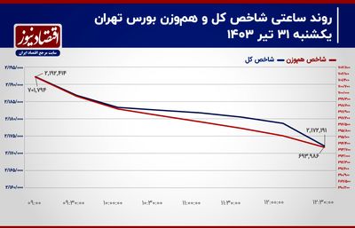 قهر سرمایه حقیقی از بورس تهران به نهمین روز رسید/ پیش‌بینی بازار سهام امروز 1 مرداد 1403+ نمودار