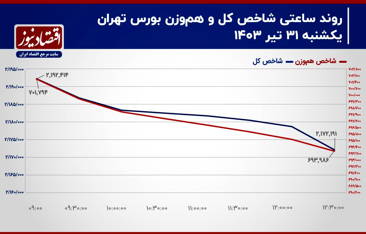 قهر سرمایه حقیقی از بورس تهران به نهمین روز رسید/ پیش‌بینی بازار سهام امروز 1 مرداد 1403+ نمودار