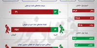 سقوط شاخص به کانال جدید / ریزش سنگین در نیم ساعت پایانی +اینفو