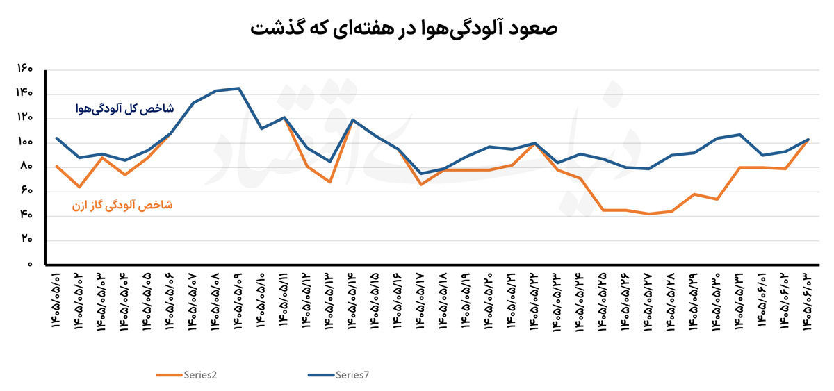 شوک شبانه به ترافیک تهران