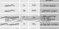 قیمت پیشنهادی خانه‌‌‌های کلنگی در تهران+ جدول