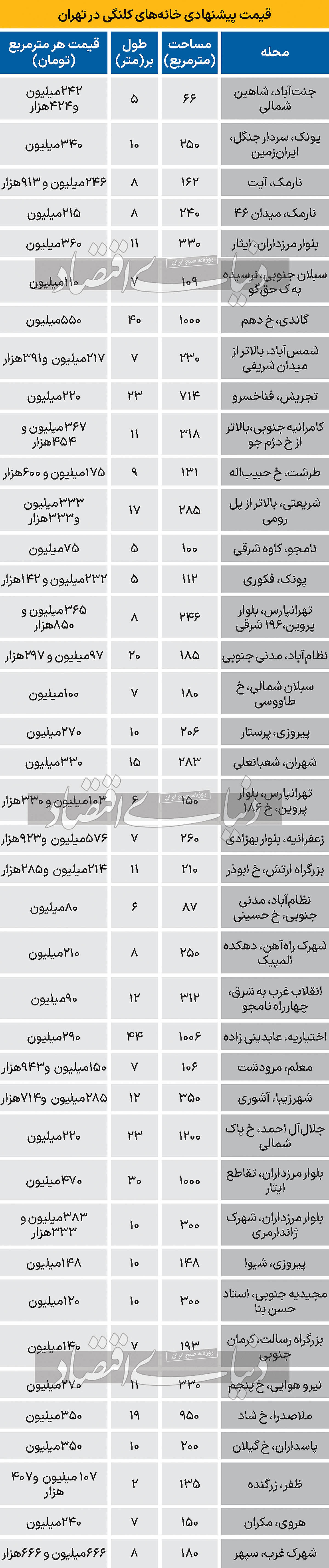 قیمت پیشنهادی خانه‌‌‌های کلنگی در تهران+ جدول
